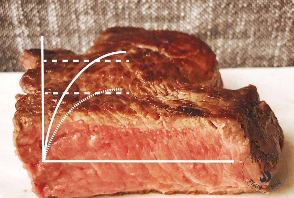 Eftervärme och att vila kött